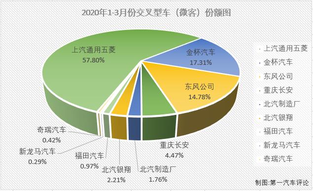 2020年1月份，僅有9家企業(yè)實現(xiàn)銷售；2月份，僅8家企業(yè)實現(xiàn)銷售。3月份，微客市場又有幾位“玩家”入場呢？