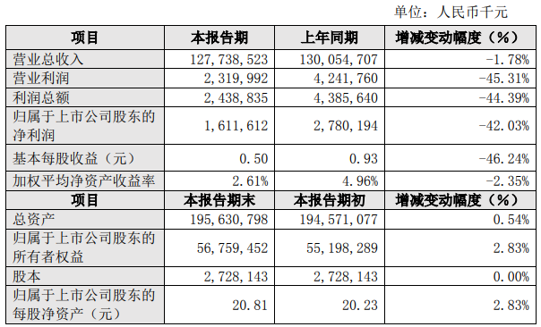 盡管2019年汽車行業(yè)整體下行，但商用車行業(yè)似乎呈現出不一樣的風景。根據多家商用車企業(yè)披露的年報可以看出，超過一半企業(yè)都實現了凈利潤的增長，有的凈利增幅高于收入增幅，還有的相比上年實現了扭虧為盈。并且，在這些企業(yè)的年報中，都發(fā)布了2020年的工作目標，讓我們一起來看看吧。