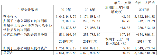 盡管2019年汽車(chē)行業(yè)整體下行，但商用車(chē)行業(yè)似乎呈現(xiàn)出不一樣的風(fēng)景。根據(jù)多家商用車(chē)企業(yè)披露的年報(bào)可以看出，超過(guò)一半企業(yè)都實(shí)現(xiàn)了凈利潤(rùn)的增長(zhǎng)，有的凈利增幅高于收入增幅，還有的相比上年實(shí)現(xiàn)了扭虧為盈。并且，在這些企業(yè)的年報(bào)中，都發(fā)布了2020年的工作目標(biāo)，讓我們一起來(lái)看看吧。