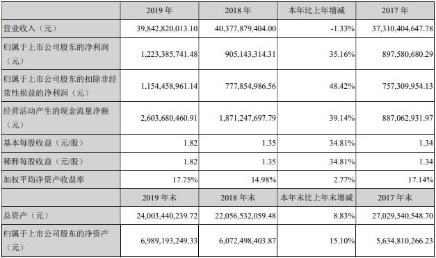 盡管2019年汽車行業(yè)整體下行，但商用車行業(yè)似乎呈現(xiàn)出不一樣的風(fēng)景。根據(jù)多家商用車企業(yè)披露的年報(bào)可以看出，超過一半企業(yè)都實(shí)現(xiàn)了凈利潤的增長，有的凈利增幅高于收入增幅，還有的相比上年實(shí)現(xiàn)了扭虧為盈。并且，在這些企業(yè)的年報(bào)中，都發(fā)布了2020年的工作目標(biāo)，讓我們一起來看看吧。