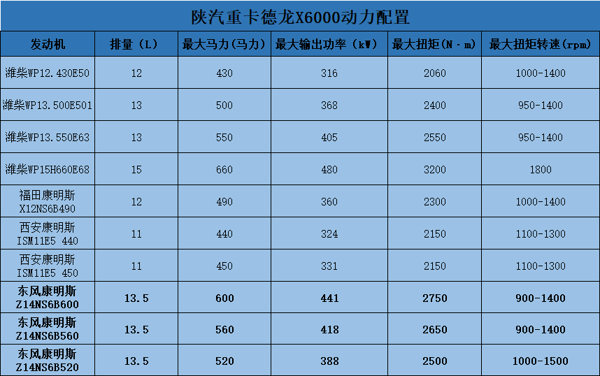 陜汽德龍X6000牽引車配套濰柴發(fā)動機(jī)不算什么新鮮事，但若搭載東風(fēng)康明斯發(fā)動機(jī)，可算是新聞。