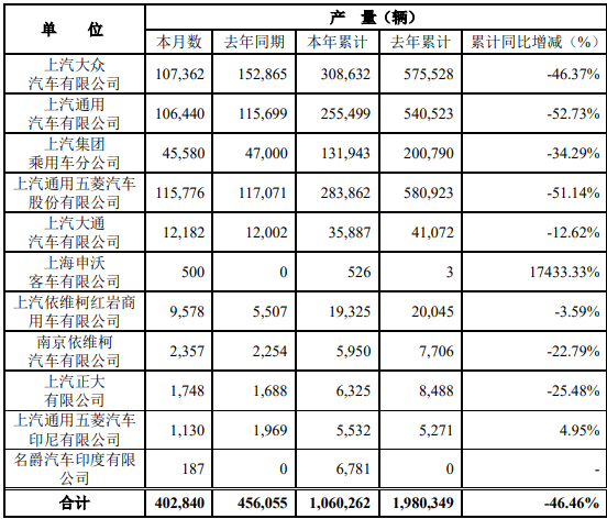 5月8日，上海汽車(chē)集團(tuán)股份有限公司公布2020年4月產(chǎn)銷(xiāo)快報(bào)?？靾?bào)顯示，4月份，上汽集團(tuán)銷(xiāo)售各類(lèi)汽車(chē)417560輛，同比下降8.60%；生產(chǎn)各類(lèi)汽車(chē)402840輛，同比下降11.67%。1-4月，上汽集團(tuán)累計(jì)銷(xiāo)售汽車(chē)1096588輛，同比下降44.89%；累計(jì)生產(chǎn)汽車(chē)1060262輛，同比下降46.46%。