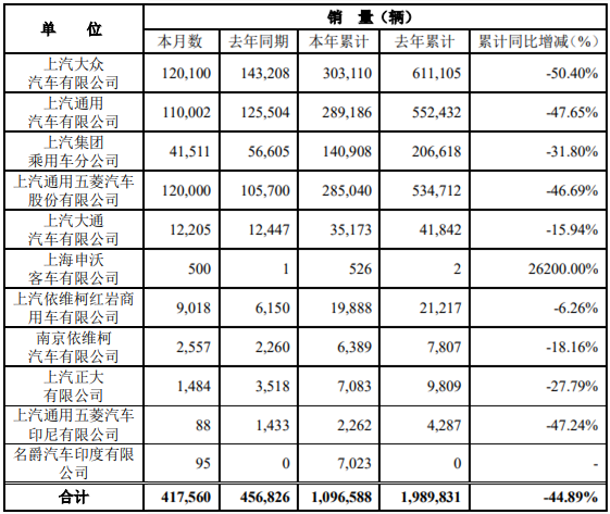 5月8日，上海汽車集團(tuán)股份有限公司公布2020年4月產(chǎn)銷快報?？靾箫@示，4月份，上汽集團(tuán)銷售各類汽車417560輛，同比下降8.60%；生產(chǎn)各類汽車402840輛，同比下降11.67%。1-4月，上汽集團(tuán)累計銷售汽車1096588輛，同比下降44.89%；累計生產(chǎn)汽車1060262輛，同比下降46.46%。