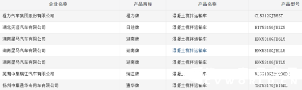 時(shí)下，由于“新基建”項(xiàng)目的拉動(dòng)，重卡市場熱火朝天?；炷翑嚢柽\(yùn)輸車，作為工程建設(shè)中的先鋒隊(duì)，也迎來了市場的銷售高峰。市場大單連連的同時(shí)，車企也加緊新車的申報(bào)，以滿足不同用戶的個(gè)性需求。