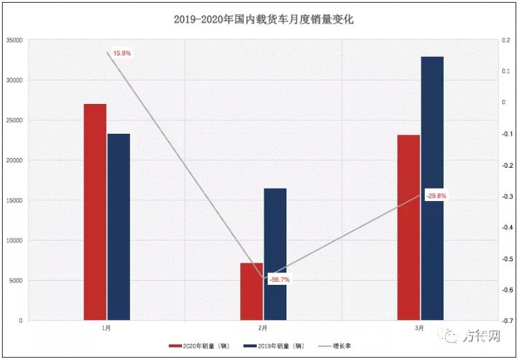 在疫情影響下，一季度，國內(nèi)載貨車市場呈現(xiàn)下滑態(tài)勢，同比下滑21%，前5強企業(yè)銷量都隨之下滑，但東風商用車僅靠40天左右產(chǎn)能拿下行業(yè)第二，十分不易。