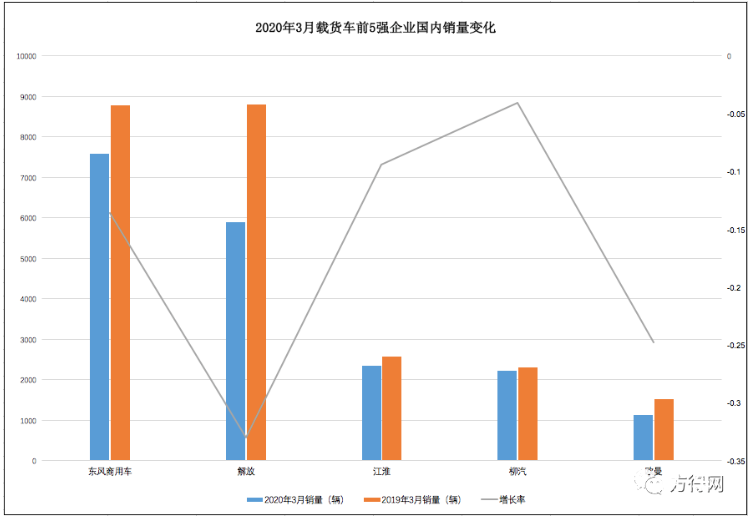 在疫情影響下，一季度，國內(nèi)載貨車市場呈現(xiàn)下滑態(tài)勢，同比下滑21%，前5強企業(yè)銷量都隨之下滑，但東風商用車僅靠40天左右產(chǎn)能拿下行業(yè)第二，十分不易。