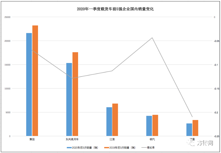 在疫情影響下，一季度，國內(nèi)載貨車市場呈現(xiàn)下滑態(tài)勢，同比下滑21%，前5強企業(yè)銷量都隨之下滑，但東風商用車僅靠40天左右產(chǎn)能拿下行業(yè)第二，十分不易。