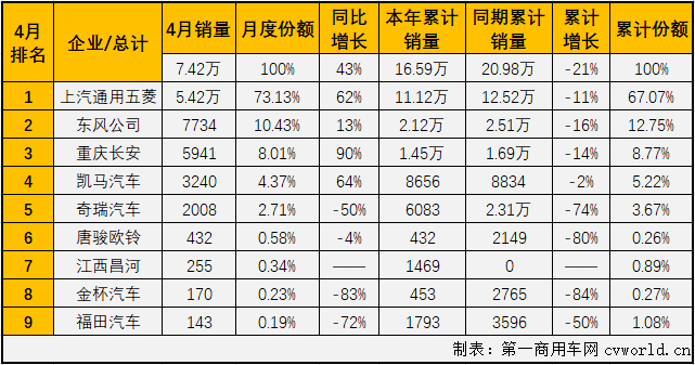 2020年前兩月，微型卡車(chē)市場(chǎng)均僅有9家企業(yè)實(shí)現(xiàn)銷(xiāo)售，3月份更是僅有8家企業(yè)實(shí)現(xiàn)銷(xiāo)售，連續(xù)三月表現(xiàn)均為五年最差。隨著疫情逐漸消退，4月份的微卡市場(chǎng)能有幾家企業(yè)實(shí)現(xiàn)銷(xiāo)售呢？第一商用車(chē)網(wǎng)最新獲悉，2020年4月份，我國(guó)卡車(chē)市場(chǎng)（含底盤(pán)、牽引車(chē)）共計(jì)銷(xiāo)售49.56萬(wàn)輛，環(huán)比增長(zhǎng)39%，同比增長(zhǎng)34%，增幅從4月（-22%）實(shí)現(xiàn)轉(zhuǎn)正。49.55萬(wàn)輛的市場(chǎng)表現(xiàn)可以說(shuō)是超水平發(fā)揮。