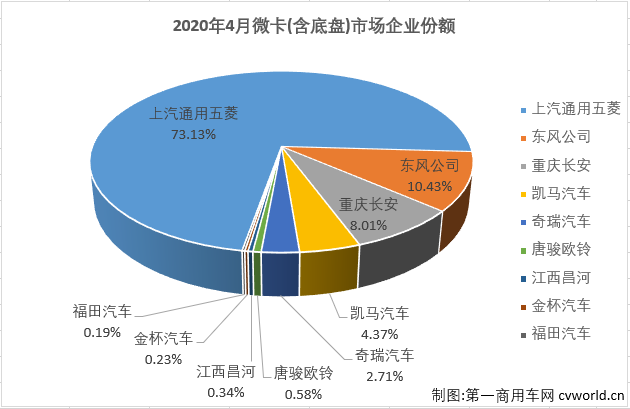 2020年前兩月，微型卡車市場均僅有9家企業(yè)實(shí)現(xiàn)銷售，3月份更是僅有8家企業(yè)實(shí)現(xiàn)銷售，連續(xù)三月表現(xiàn)均為五年最差。隨著疫情逐漸消退，4月份的微卡市場能有幾家企業(yè)實(shí)現(xiàn)銷售呢？第一商用車網(wǎng)最新獲悉，2020年4月份，我國卡車市場（含底盤、牽引車）共計(jì)銷售49.56萬輛，環(huán)比增長39%，同比增長34%，增幅從4月（-22%）實(shí)現(xiàn)轉(zhuǎn)正。49.55萬輛的市場表現(xiàn)可以說是超水平發(fā)揮。