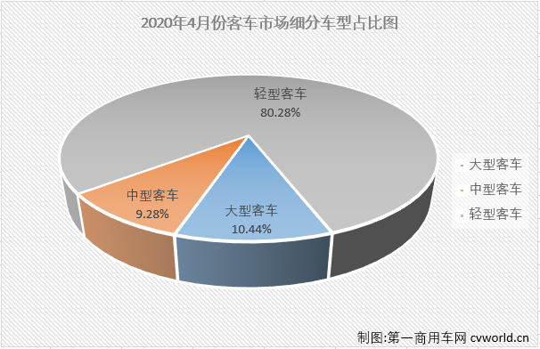 2020年一季度，客車市場(chǎng)的大、中、輕客三個(gè)細(xì)分市場(chǎng)連續(xù)三月“全軍覆沒”。4月份，客車市場(chǎng)會(huì)有起色嗎？第一商用車網(wǎng)最新獲悉，2020年4月份，國(guó)內(nèi)客車（含底盤）市場(chǎng)產(chǎn)銷3.9萬輛和3.82萬輛，環(huán)比增長(zhǎng)23%和24%，同比增長(zhǎng)7%和5%，產(chǎn)銷量增幅雙雙實(shí)現(xiàn)轉(zhuǎn)正，在一季度遭遇三連降后終于一嘗增長(zhǎng)的滋味。