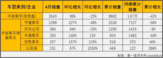 2020年一季度，客車市場的大、中、輕客三個細分市場連續(xù)三月“全軍覆沒”。4月份，客車市場會有起色嗎？第一商用車網(wǎng)最新獲悉，2020年4月份，國內(nèi)客車（含底盤）市場產(chǎn)銷3.9萬輛和3.82萬輛，環(huán)比增長23%和24%，同比增長7%和5%，產(chǎn)銷量增幅雙雙實現(xiàn)轉(zhuǎn)正，在一季度遭遇三連降后終于一嘗增長的滋味。