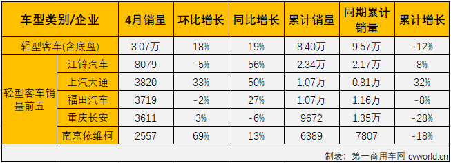 2020年一季度，客車市場的大、中、輕客三個細分市場連續(xù)三月“全軍覆沒”。4月份，客車市場會有起色嗎？第一商用車網(wǎng)最新獲悉，2020年4月份，國內(nèi)客車（含底盤）市場產(chǎn)銷3.9萬輛和3.82萬輛，環(huán)比增長23%和24%，同比增長7%和5%，產(chǎn)銷量增幅雙雙實現(xiàn)轉(zhuǎn)正，在一季度遭遇三連降后終于一嘗增長的滋味。