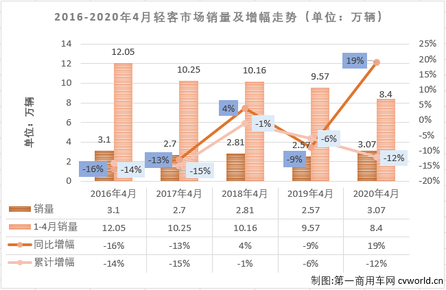 2020年一季度，客車市場(chǎng)的大、中、輕客三個(gè)細(xì)分市場(chǎng)連續(xù)三月“全軍覆沒”。輕客市場(chǎng)作為客車市場(chǎng)中份額最大的細(xì)分市場(chǎng)，1-3月同比分別下降了4%、58%和19%。雖然也是遭遇連降，但輕客市場(chǎng)前3月降幅均是低于客車市場(chǎng)整體的降幅。4月份，輕客市場(chǎng)的表現(xiàn)會(huì)更好一些嗎？