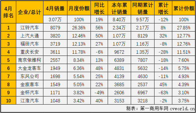 2020年一季度，客車市場的大、中、輕客三個細分市場連續(xù)三月“全軍覆沒”。輕客市場作為客車市場中份額最大的細分市場，1-3月同比分別下降了4%、58%和19%。雖然也是遭遇連降，但輕客市場前3月降幅均是低于客車市場整體的降幅。4月份，輕客市場的表現(xiàn)會更好一些嗎？