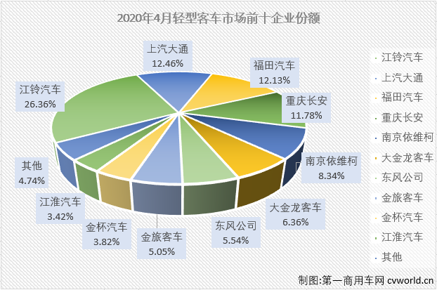 2020年一季度，客車市場的大、中、輕客三個細(xì)分市場連續(xù)三月“全軍覆沒”。輕客市場作為客車市場中份額最大的細(xì)分市場，1-3月同比分別下降了4%、58%和19%。雖然也是遭遇連降，但輕客市場前3月降幅均是低于客車市場整體的降幅。4月份，輕客市場的表現(xiàn)會更好一些嗎？