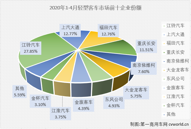 2020年一季度，客車市場(chǎng)的大、中、輕客三個(gè)細(xì)分市場(chǎng)連續(xù)三月“全軍覆沒”。輕客市場(chǎng)作為客車市場(chǎng)中份額最大的細(xì)分市場(chǎng)，1-3月同比分別下降了4%、58%和19%。雖然也是遭遇連降，但輕客市場(chǎng)前3月降幅均是低于客車市場(chǎng)整體的降幅。4月份，輕客市場(chǎng)的表現(xiàn)會(huì)更好一些嗎？