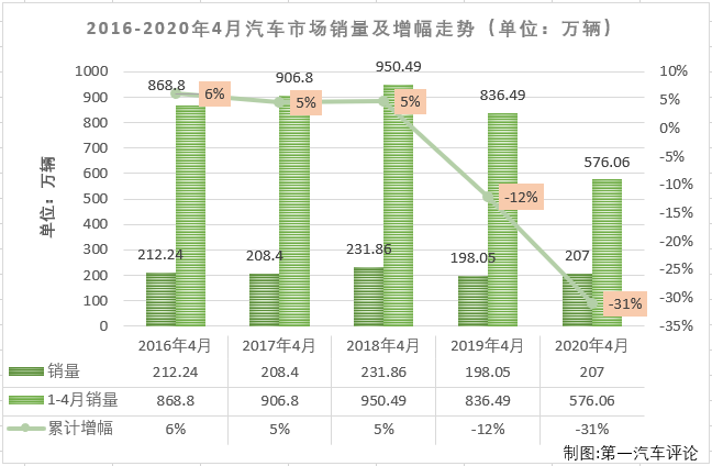 2020年2月，國內(nèi)汽車市場(chǎng)受疫情強(qiáng)烈沖擊，遭遇大降；3月份，汽車行業(yè)較2月份產(chǎn)銷量明顯回升，但同比仍然是降聲一片；4月份，疫情的負(fù)面影響小了許多，汽車市場(chǎng)表現(xiàn)較前兩月也是好看許多。第一汽車評(píng)論最新獲悉，2020年4月份，國內(nèi)汽車市場(chǎng)產(chǎn)銷210.16萬輛和143.02萬輛，產(chǎn)量環(huán)比增長(zhǎng)47%，同比小增2%，銷量環(huán)比增長(zhǎng)43%，同比增長(zhǎng)4%。