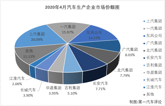 2020年2月，國(guó)內(nèi)汽車市場(chǎng)受疫情強(qiáng)烈沖擊，遭遇大降；3月份，汽車行業(yè)較2月份產(chǎn)銷量明顯回升，但同比仍然是降聲一片；4月份，疫情的負(fù)面影響小了許多，汽車市場(chǎng)表現(xiàn)較前兩月也是好看許多。第一汽車評(píng)論最新獲悉，2020年4月份，國(guó)內(nèi)汽車市場(chǎng)產(chǎn)銷210.16萬(wàn)輛和143.02萬(wàn)輛，產(chǎn)量環(huán)比增長(zhǎng)47%，同比小增2%，銷量環(huán)比增長(zhǎng)43%，同比增長(zhǎng)4%。