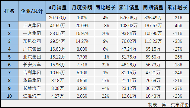 2020年2月，國內(nèi)汽車市場受疫情強烈沖擊，遭遇大降；3月份，汽車行業(yè)較2月份產(chǎn)銷量明顯回升，但同比仍然是降聲一片；4月份，疫情的負面影響小了許多，汽車市場表現(xiàn)較前兩月也是好看許多。第一汽車評論最新獲悉，2020年4月份，國內(nèi)汽車市場產(chǎn)銷210.16萬輛和143.02萬輛，產(chǎn)量環(huán)比增長47%，同比小增2%，銷量環(huán)比增長43%，同比增長4%。