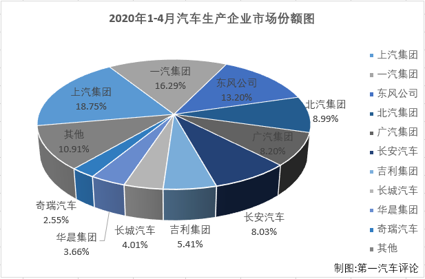 2020年2月，國內(nèi)汽車市場受疫情強烈沖擊，遭遇大降；3月份，汽車行業(yè)較2月份產(chǎn)銷量明顯回升，但同比仍然是降聲一片；4月份，疫情的負(fù)面影響小了許多，汽車市場表現(xiàn)較前兩月也是好看許多。第一汽車評論最新獲悉，2020年4月份，國內(nèi)汽車市場產(chǎn)銷210.16萬輛和143.02萬輛，產(chǎn)量環(huán)比增長47%，同比小增2%，銷量環(huán)比增長43%，同比增長4%。