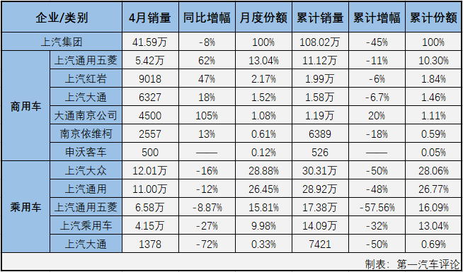 2020年2月，國(guó)內(nèi)汽車市場(chǎng)受疫情強(qiáng)烈沖擊，遭遇大降；3月份，汽車行業(yè)較2月份產(chǎn)銷量明顯回升，但同比仍然是降聲一片；4月份，疫情的負(fù)面影響小了許多，汽車市場(chǎng)表現(xiàn)較前兩月也是好看許多。第一汽車評(píng)論最新獲悉，2020年4月份，國(guó)內(nèi)汽車市場(chǎng)產(chǎn)銷210.16萬輛和143.02萬輛，產(chǎn)量環(huán)比增長(zhǎng)47%，同比小增2%，銷量環(huán)比增長(zhǎng)43%，同比增長(zhǎng)4%。