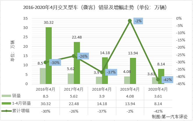 2020年一季度，微客市場相當(dāng)“慘”：1月份僅有9家企業(yè)實現(xiàn)銷售；2月份，僅8家企業(yè)實現(xiàn)銷售；3月份實現(xiàn)銷售的企業(yè)仍不足10家；4月份，微客市場又有幾位“玩家”入場呢？第一商用車網(wǎng)最新獲悉，2020年4月份，我國交叉型車（微客）市場銷售3.61萬輛，在乘用車市場占到2.35%的份額。2020年1-4月，微客市場累計僅銷售8.14萬輛，累計降幅已超過40%。