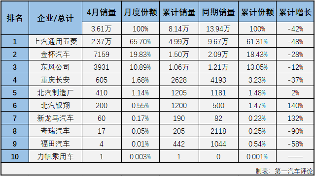 2020年一季度，微客市場(chǎng)相當(dāng)“慘”：1月份僅有9家企業(yè)實(shí)現(xiàn)銷售；2月份，僅8家企業(yè)實(shí)現(xiàn)銷售；3月份實(shí)現(xiàn)銷售的企業(yè)仍不足10家；4月份，微客市場(chǎng)又有幾位“玩家”入場(chǎng)呢？第一商用車網(wǎng)最新獲悉，2020年4月份，我國(guó)交叉型車（微客）市場(chǎng)銷售3.61萬(wàn)輛，在乘用車市場(chǎng)占到2.35%的份額。2020年1-4月，微客市場(chǎng)累計(jì)僅銷售8.14萬(wàn)輛，累計(jì)降幅已超過(guò)40%。