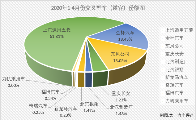 2020年一季度，微客市場相當(dāng)“慘”：1月份僅有9家企業(yè)實現(xiàn)銷售；2月份，僅8家企業(yè)實現(xiàn)銷售；3月份實現(xiàn)銷售的企業(yè)仍不足10家；4月份，微客市場又有幾位“玩家”入場呢？第一商用車網(wǎng)最新獲悉，2020年4月份，我國交叉型車（微客）市場銷售3.61萬輛，在乘用車市場占到2.35%的份額。2020年1-4月，微客市場累計僅銷售8.14萬輛，累計降幅已超過40%。