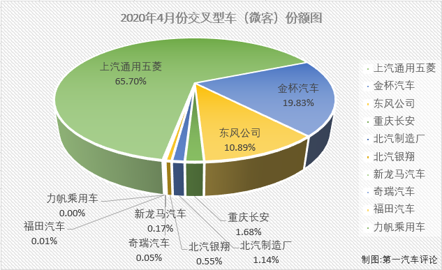 2020年一季度，微客市場(chǎng)相當(dāng)“慘”：1月份僅有9家企業(yè)實(shí)現(xiàn)銷售；2月份，僅8家企業(yè)實(shí)現(xiàn)銷售；3月份實(shí)現(xiàn)銷售的企業(yè)仍不足10家；4月份，微客市場(chǎng)又有幾位“玩家”入場(chǎng)呢？第一商用車網(wǎng)最新獲悉，2020年4月份，我國(guó)交叉型車（微客）市場(chǎng)銷售3.61萬(wàn)輛，在乘用車市場(chǎng)占到2.35%的份額。2020年1-4月，微客市場(chǎng)累計(jì)僅銷售8.14萬(wàn)輛，累計(jì)降幅已超過(guò)40%。