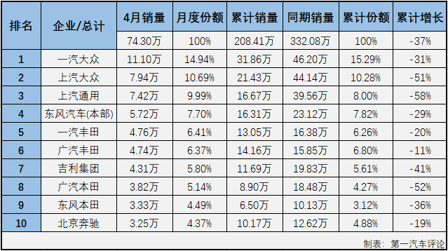 2020年一季度，新冠疫情影響之下的汽車市場遭遇了連降。在乘用車市場，基本型乘用車（轎車）連續(xù)3月下滑后一季度累計降幅已達(dá)到49%；4月份，疫情影響明顯緩解許多，有多個細(xì)分市場都已收獲增長，轎車市場表現(xiàn)如何呢？