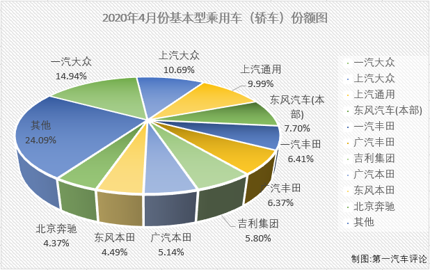 2020年一季度，新冠疫情影響之下的汽車市場遭遇了連降。在乘用車市場，基本型乘用車（轎車）連續(xù)3月下滑后一季度累計降幅已達(dá)到49%；4月份，疫情影響明顯緩解許多，有多個細(xì)分市場都已收獲增長，轎車市場表現(xiàn)如何呢？