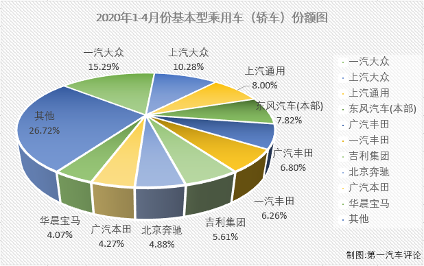 2020年一季度，新冠疫情影響之下的汽車市場遭遇了連降。在乘用車市場，基本型乘用車（轎車）連續(xù)3月下滑后一季度累計降幅已達(dá)到49%；4月份，疫情影響明顯緩解許多，有多個細(xì)分市場都已收獲增長，轎車市場表現(xiàn)如何呢？