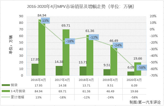 受新冠疫情影響，2020年一季度，我國汽車市場遭遇三連降。乘用車市場沒有一個細分市場能幸免于難，所有細分市場在一季度的命運都是“連降”。4月份，有沒有哪一個細分市場的連降能終止呢？第一汽車評論最新獲悉，2020年4月份，我國乘用車市場銷售銷售153.62萬輛，同比下降3%，降幅呈連續(xù)縮窄態(tài)勢。