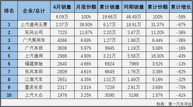 受新冠疫情影響，2020年一季度，我國汽車市場(chǎng)遭遇三連降。乘用車市場(chǎng)沒有一個(gè)細(xì)分市場(chǎng)能幸免于難，所有細(xì)分市場(chǎng)在一季度的命運(yùn)都是“連降”。4月份，有沒有哪一個(gè)細(xì)分市場(chǎng)的連降能終止呢？第一汽車評(píng)論最新獲悉，2020年4月份，我國乘用車市場(chǎng)銷售銷售153.62萬輛，同比下降3%，降幅呈連續(xù)縮窄態(tài)勢(shì)。