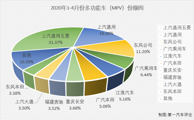 受新冠疫情影響，2020年一季度，我國汽車市場遭遇三連降。乘用車市場沒有一個細分市場能幸免于難，所有細分市場在一季度的命運都是“連降”。4月份，有沒有哪一個細分市場的連降能終止呢？第一汽車評論最新獲悉，2020年4月份，我國乘用車市場銷售銷售153.62萬輛，同比下降3%，降幅呈連續(xù)縮窄態(tài)勢。