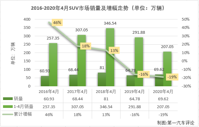 在遭遇連降的一季度，乘用車(chē)市場(chǎng)找不出哪一個(gè)細(xì)分市場(chǎng)哪一個(gè)月有特別亮眼的表現(xiàn)。4月份，乘用車(chē)市場(chǎng)雖然未能整體實(shí)現(xiàn)轉(zhuǎn)正，但終于有一個(gè)細(xì)分市場(chǎng)實(shí)現(xiàn)增長(zhǎng)了！