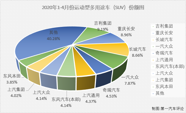 在遭遇連降的一季度，乘用車(chē)市場(chǎng)找不出哪一個(gè)細(xì)分市場(chǎng)哪一個(gè)月有特別亮眼的表現(xiàn)。4月份，乘用車(chē)市場(chǎng)雖然未能整體實(shí)現(xiàn)轉(zhuǎn)正，但終于有一個(gè)細(xì)分市場(chǎng)實(shí)現(xiàn)增長(zhǎng)了！