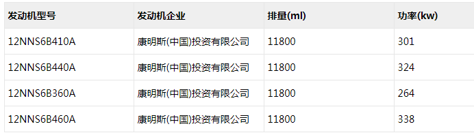 近日，工信部發(fā)布申報第333批新車申報公示，37款牽引車上榜。這些牽引車新品中，國六車有30款，為10款國六天然氣車（2款CNG和8款LNG）和20款國六柴油牽引車；國五車有4款，均為國五柴油動力；新能源牽引車有3款，為2款純電動牽引車和1款燃料電池半掛牽引車。