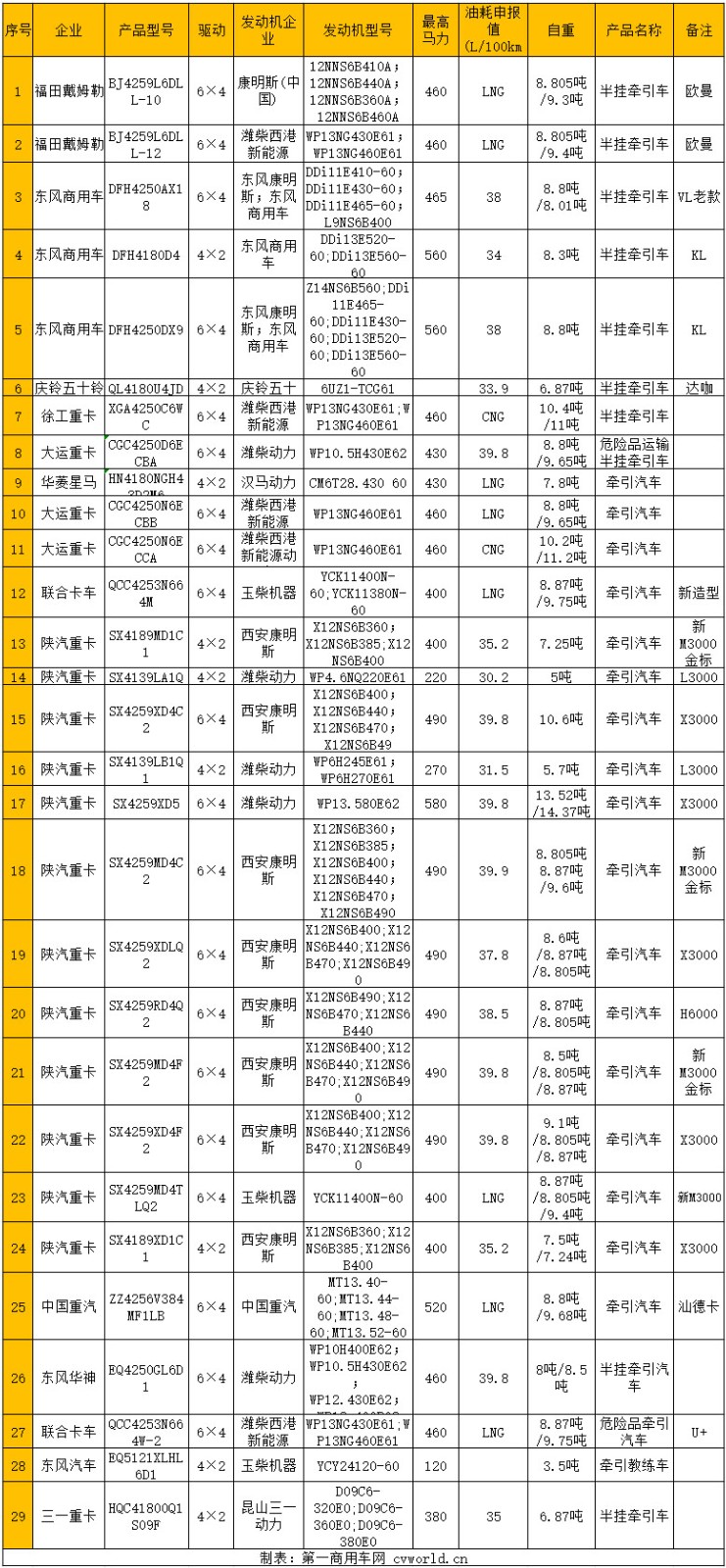 近日，工信部發(fā)布申報第333批新車申報公示，37款牽引車上榜。這些牽引車新品中，國六車有30款，為10款國六天然氣車（2款CNG和8款LNG）和20款國六柴油牽引車；國五車有4款，均為國五柴油動力；新能源牽引車有3款，為2款純電動牽引車和1款燃料電池半掛牽引車。