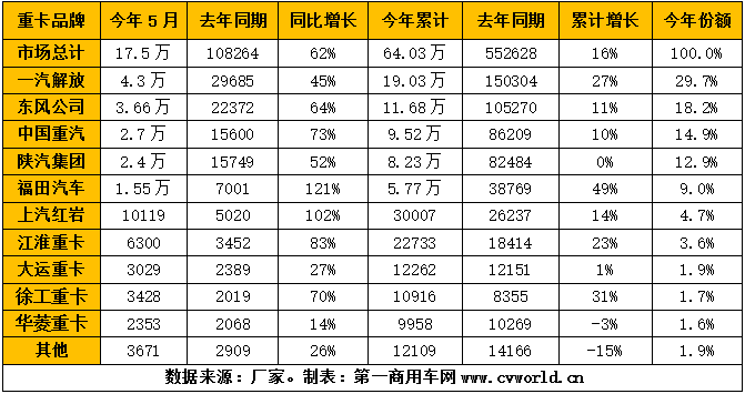 繼4月份我國重卡市場銷量刷新全球重卡行業(yè)月銷量紀(jì)錄后，5月的重卡市場又會給我們帶來什么驚喜呢？