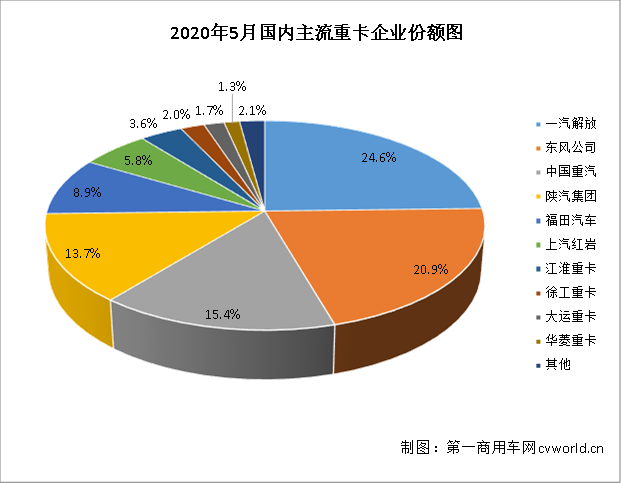 繼4月份我國重卡市場銷量刷新全球重卡行業(yè)月銷量紀(jì)錄后，5月的重卡市場又會給我們帶來什么驚喜呢？