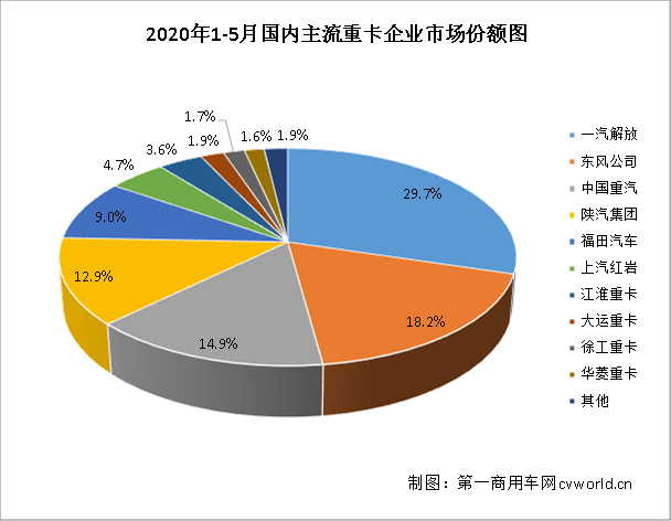 繼4月份我國重卡市場銷量刷新全球重卡行業(yè)月銷量紀錄后，5月的重卡市場又會給我們帶來什么驚喜呢？