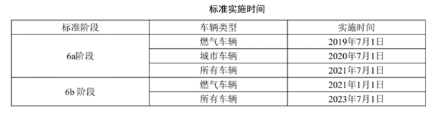 6月3日，深圳市生態(tài)環(huán)境局發(fā)布重型城市車輛將執(zhí)行國六排放標準的通知，為控制機動車排氣污染，根據國家標準《重型柴油車污染物排放限值及測量方法（中國第六階段）》（GB17691-2018）的規(guī)定，自2020年7月1日起，深圳市所有生產、進口、銷售和注冊登記的重型城市車輛應符合國6a排放標準。