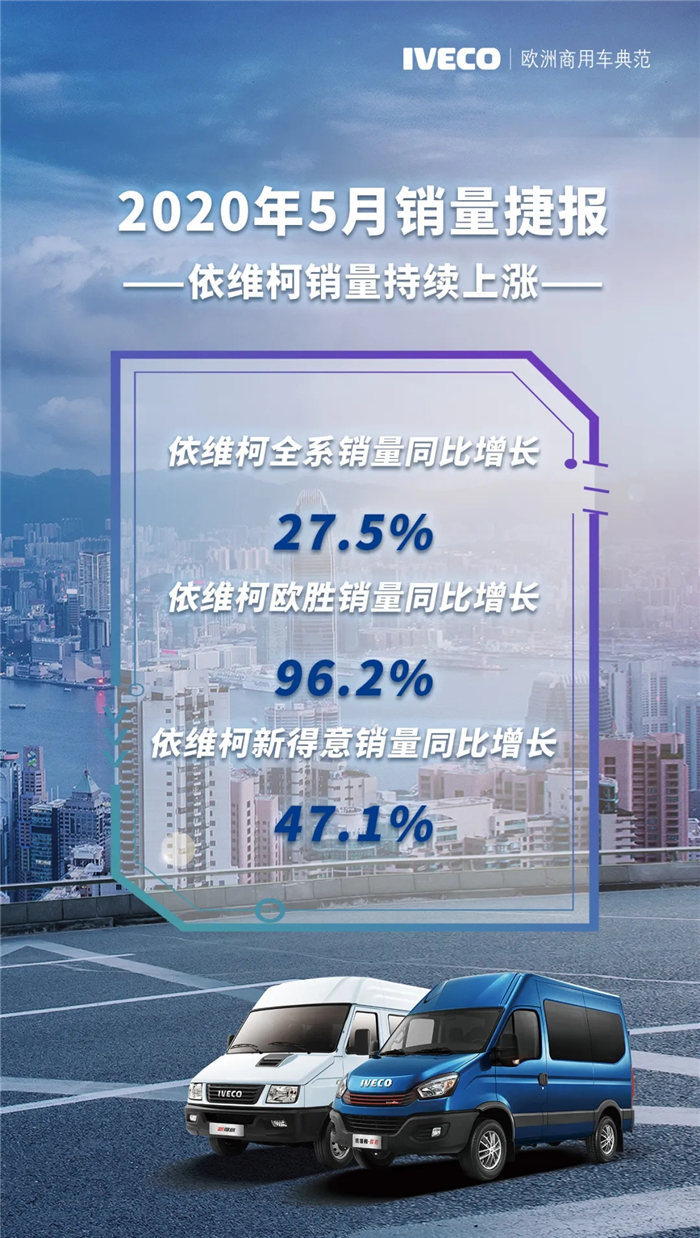 近日，南京依維柯5月市場銷量戰(zhàn)績新鮮出爐——5月份銷量同比增長27.5%，5月市場份額較4月增速明顯。其中，依維柯歐勝系列5月份銷量同比增幅高達96.2%。第二季度前兩月，依維柯歐勝系列銷量連續(xù)破千，同比均翻倍增長！