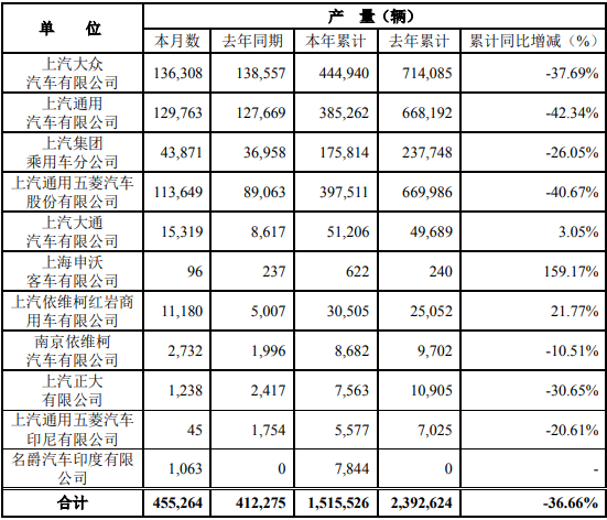 6月6日，上海汽車集團股份有限公司公布2020年5月產(chǎn)銷快報?？靾箫@示，5月份，上汽集團銷售各類汽車473064輛，同比下降1.63%；生產(chǎn)各類汽車455264輛，同比增長10.43%。1-5月，上汽集團累計銷售汽車1569652輛，同比下降36.47%；累計生產(chǎn)汽車1515526輛，同比下降36.66%。