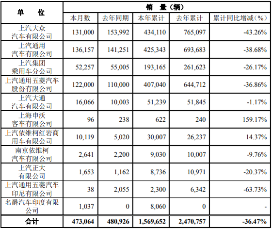 6月6日，上海汽車集團股份有限公司公布2020年5月產(chǎn)銷快報。快報顯示，5月份，上汽集團銷售各類汽車473064輛，同比下降1.63%；生產(chǎn)各類汽車455264輛，同比增長10.43%。1-5月，上汽集團累計銷售汽車1569652輛，同比下降36.47%；累計生產(chǎn)汽車1515526輛，同比下降36.66%。