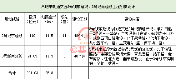 據(jù)基建通大數(shù)據(jù)（cnsuido）統(tǒng)計(jì)，2020 年 5 月份超 7100 億元的重大鐵路、公路、地鐵以及機(jī)場等項(xiàng)目發(fā)布了最新動態(tài)，其中包括可行性研究報(bào)告、初步設(shè)計(jì)、工程核準(zhǔn)等的批復(fù)，環(huán)評報(bào)告公示，以及評審會召開等，涉及到的項(xiàng)目達(dá) 40 余項(xiàng)。