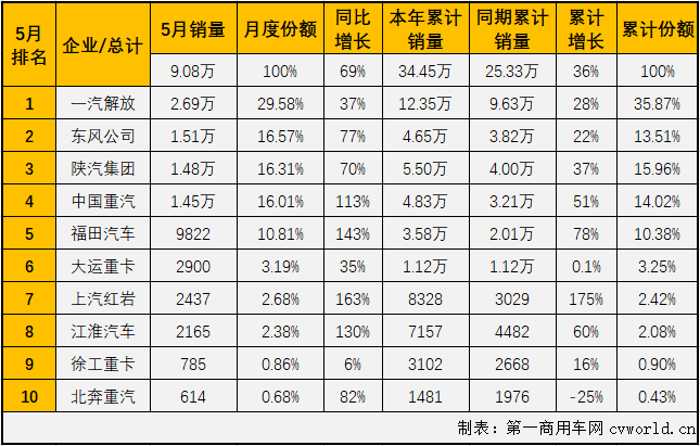 2020年前4個(gè)月，雖然遭遇了“新冠”疫情的巨大沖擊，國(guó)內(nèi)重卡市場(chǎng)表現(xiàn)仍然可圈可點(diǎn)，而重卡市場(chǎng)的良好表現(xiàn)很大程度上要?dú)w功于牽引車(chē)市場(chǎng)。前4月，牽引車(chē)市場(chǎng)的表現(xiàn)均是優(yōu)于重卡市場(chǎng)的整體表現(xiàn)，5月份，重卡市場(chǎng)繼續(xù)實(shí)現(xiàn)超6成大增，牽引車(chē)市場(chǎng)能夠表現(xiàn)得更好嗎？