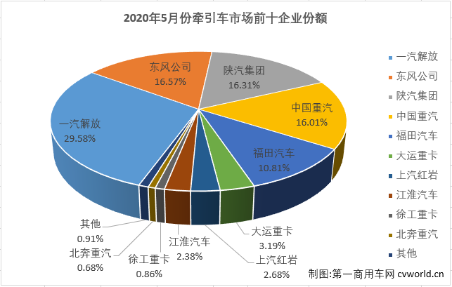 2020年前4個月，雖然遭遇了“新冠”疫情的巨大沖擊，國內(nèi)重卡市場表現(xiàn)仍然可圈可點，而重卡市場的良好表現(xiàn)很大程度上要歸功于牽引車市場。前4月，牽引車市場的表現(xiàn)均是優(yōu)于重卡市場的整體表現(xiàn)，5月份，重卡市場繼續(xù)實現(xiàn)超6成大增，牽引車市場能夠表現(xiàn)得更好嗎？