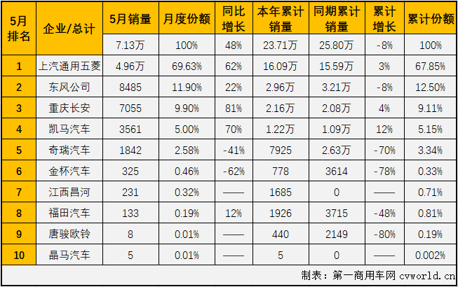 2020年前四月，微型卡車市場實現(xiàn)銷售的企業(yè)均未能達到10家，在重卡接連創(chuàng)造紀(jì)錄的卡車市場里顯得十分尷尬。隨著疫情逐漸消退，4月份在增幅上已實現(xiàn)轉(zhuǎn)正的微卡市場，5月份能否在入場“玩家”數(shù)量上有所突破呢？第一商用車網(wǎng)最新獲悉，2020年5月份，我國卡車市場（含底盤、牽引車）共計銷售48.23萬輛，環(huán)比下降3%，同比增長52%，增幅較4月（+34%）擴大18個百分點。48.23萬輛的市場表現(xiàn)可以說是延續(xù)了4月份的超水平發(fā)揮。